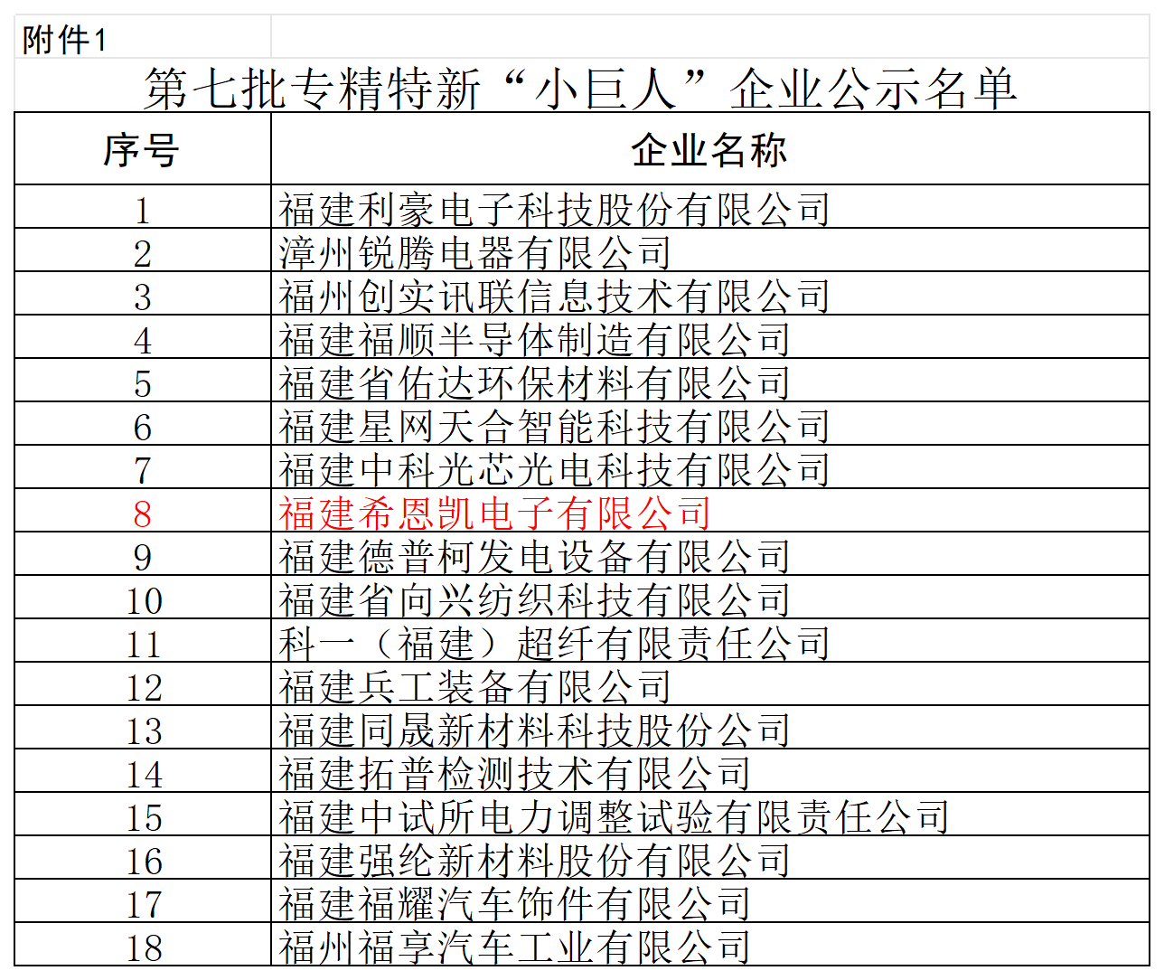 Fujian CNK Electronics câștigă distincția națională „Little Giant”, subliniind forța profesională în tehnologia de afișare
